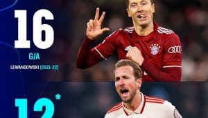 凯恩单赛季欧冠参与12粒进球，拜仁队史仅次于莱万